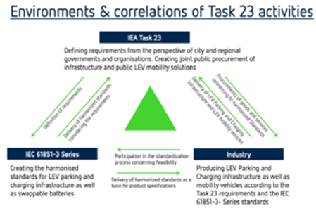 Objective of task 23